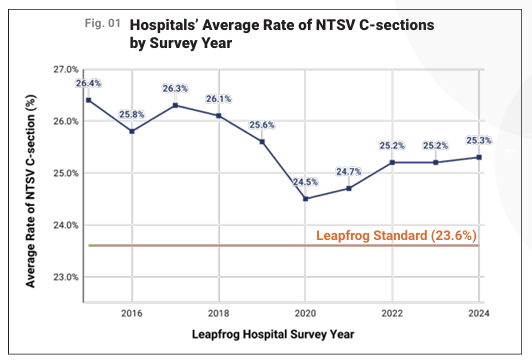 2025 Maternity Care Report C - section rate
